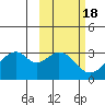 Trident Bay tide chart for Wednesday, February 18, 2026