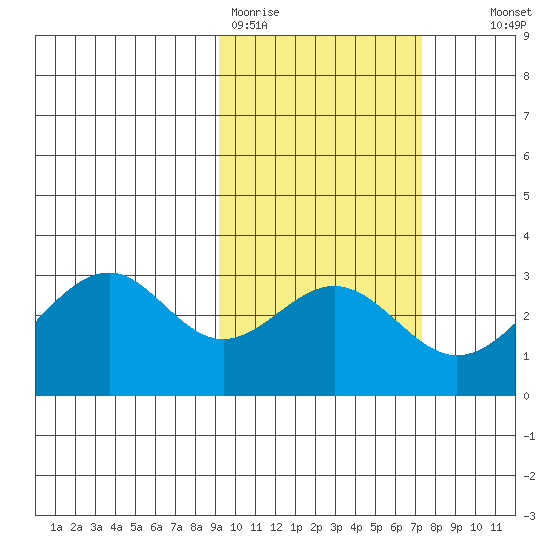 Trident Bay tide chart for Thursday, February 19, 2026