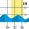 Trident Bay tide chart for Thursday, February 19, 2026