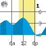 Trident Bay tide chart for Sunday, February 1, 2026