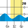 Trident Bay tide chart for Friday, February 20, 2026