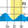 Trident Bay tide chart for Saturday, February 21, 2026