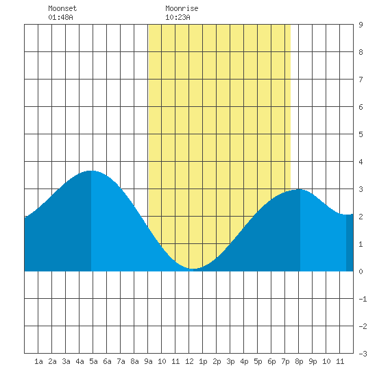 Trident Bay tide chart for Sunday, February 22, 2026