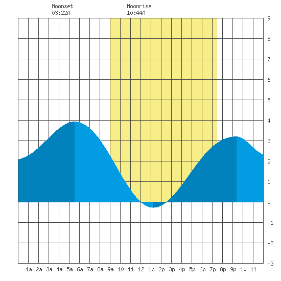 Trident Bay tide chart for Monday, February 23, 2026