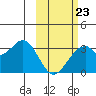 Trident Bay tide chart for Monday, February 23, 2026