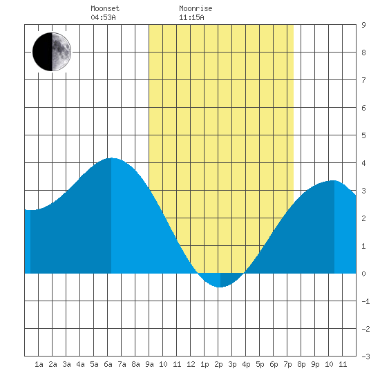Trident Bay tide chart for Tuesday, February 24, 2026