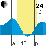 Trident Bay tide chart for Tuesday, February 24, 2026