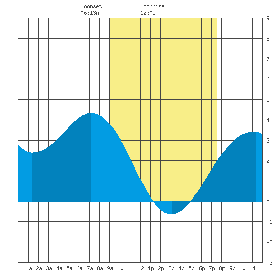 Trident Bay tide chart for Wednesday, February 25, 2026