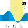Trident Bay tide chart for Wednesday, February 25, 2026