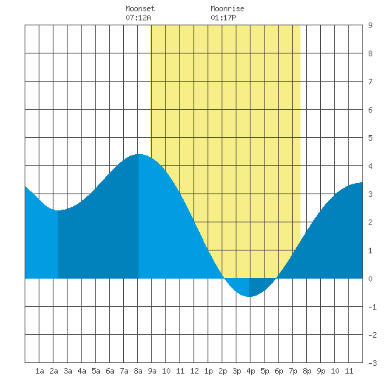 Trident Bay tide chart for Thursday, February 26, 2026
