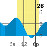 Trident Bay tide chart for Thursday, February 26, 2026
