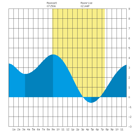 Trident Bay tide chart for Friday, February 27, 2026