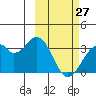 Trident Bay tide chart for Friday, February 27, 2026
