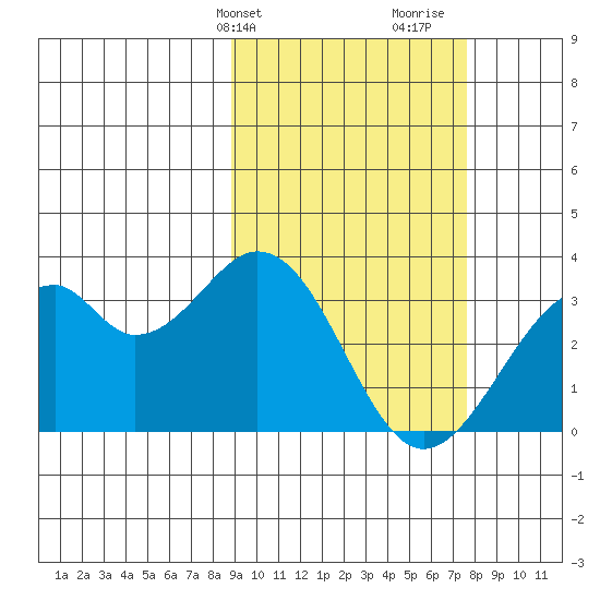 Trident Bay tide chart for Saturday, February 28, 2026