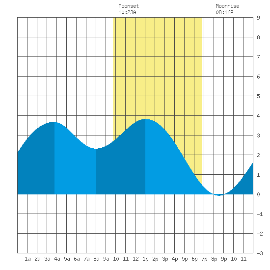 Trident Bay tide chart for Monday, February 2, 2026