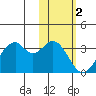 Trident Bay tide chart for Monday, February 2, 2026