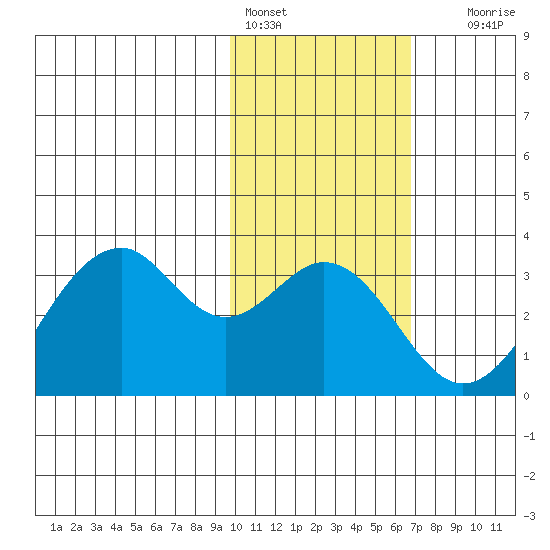 Trident Bay tide chart for Tuesday, February 3, 2026