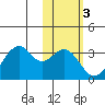 Trident Bay tide chart for Tuesday, February 3, 2026