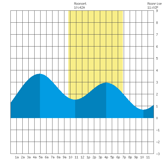Trident Bay tide chart for Wednesday, February 4, 2026