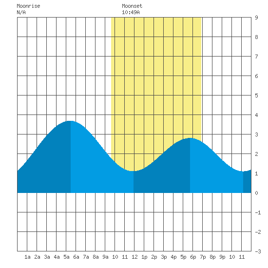 Trident Bay tide chart for Thursday, February 5, 2026
