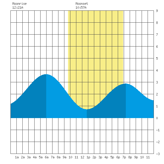 Trident Bay tide chart for Friday, February 6, 2026