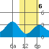 Trident Bay tide chart for Friday, February 6, 2026