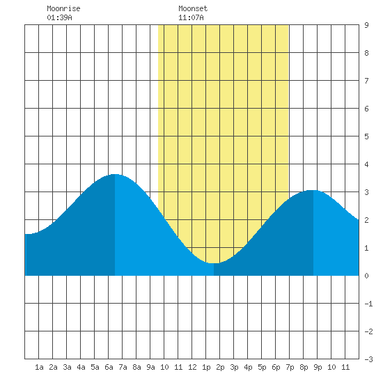Trident Bay tide chart for Saturday, February 7, 2026