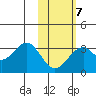 Trident Bay tide chart for Saturday, February 7, 2026