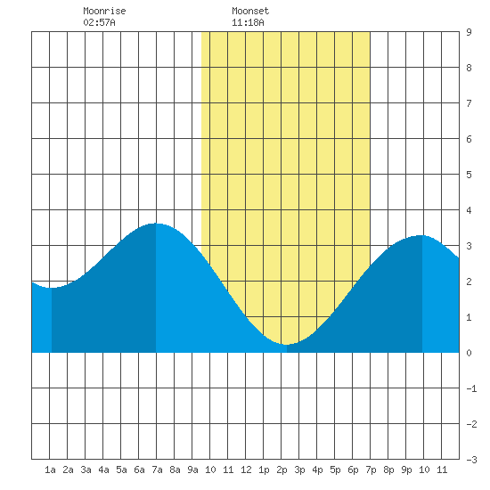 Trident Bay tide chart for Sunday, February 8, 2026