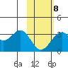 Trident Bay tide chart for Sunday, February 8, 2026