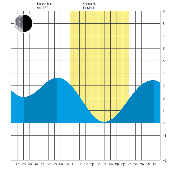 Trident Bay tide chart for Monday, February 9, 2026