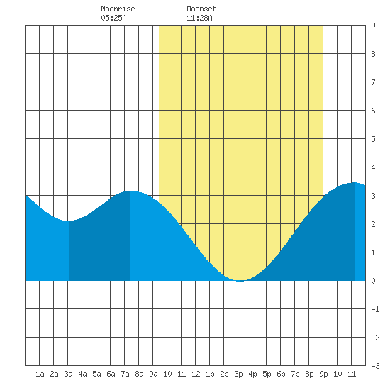 Trident Bay tide chart for Tuesday, March 10, 2026