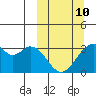 Trident Bay tide chart for Tuesday, March 10, 2026