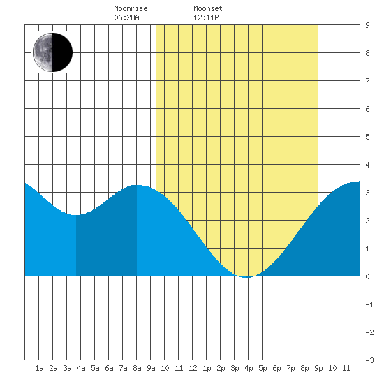 Trident Bay tide chart for Wednesday, March 11, 2026
