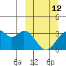Trident Bay tide chart for Thursday, March 12, 2026