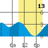 Trident Bay tide chart for Friday, March 13, 2026