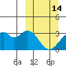 Trident Bay tide chart for Saturday, March 14, 2026