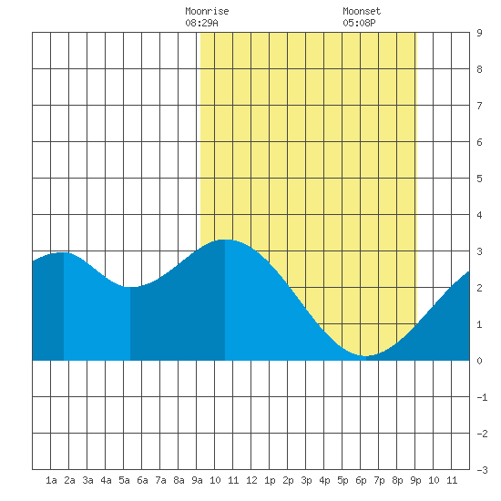 Trident Bay tide chart for Sunday, March 15, 2026