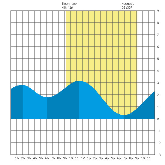 Trident Bay tide chart for Monday, March 16, 2026