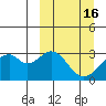 Trident Bay tide chart for Monday, March 16, 2026