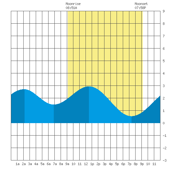Trident Bay tide chart for Tuesday, March 17, 2026