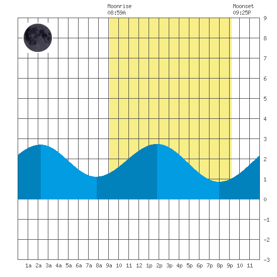 Trident Bay tide chart for Wednesday, March 18, 2026