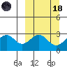 Trident Bay tide chart for Wednesday, March 18, 2026