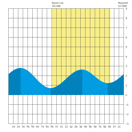 Trident Bay tide chart for Thursday, March 19, 2026
