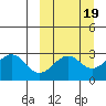 Trident Bay tide chart for Thursday, March 19, 2026