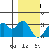 Trident Bay tide chart for Sunday, March 1, 2026