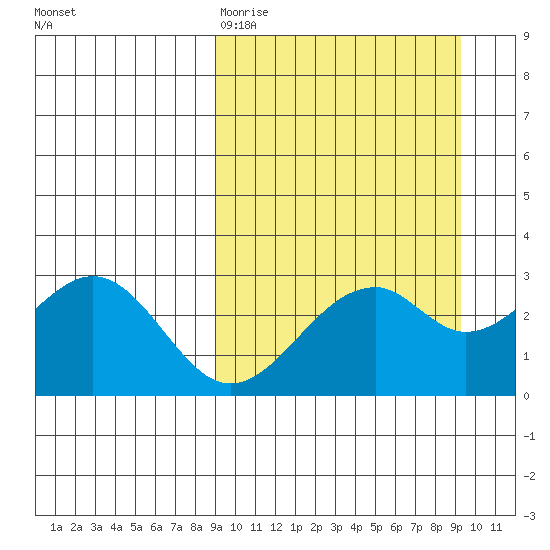 Trident Bay tide chart for Friday, March 20, 2026