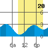Trident Bay tide chart for Friday, March 20, 2026