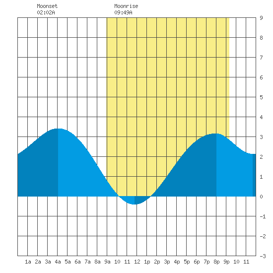Trident Bay tide chart for Sunday, March 22, 2026