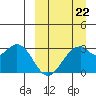 Trident Bay tide chart for Sunday, March 22, 2026
